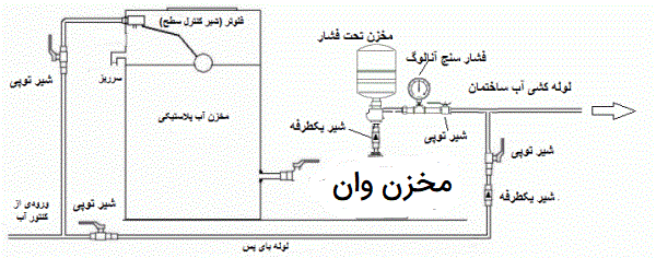 نقشه لوله کشی تانکر آب پشت بام